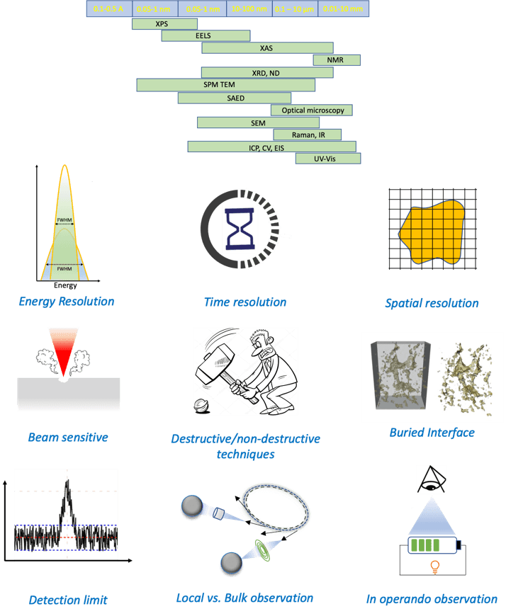 Advanced Characterizations Method For Battery Analysis